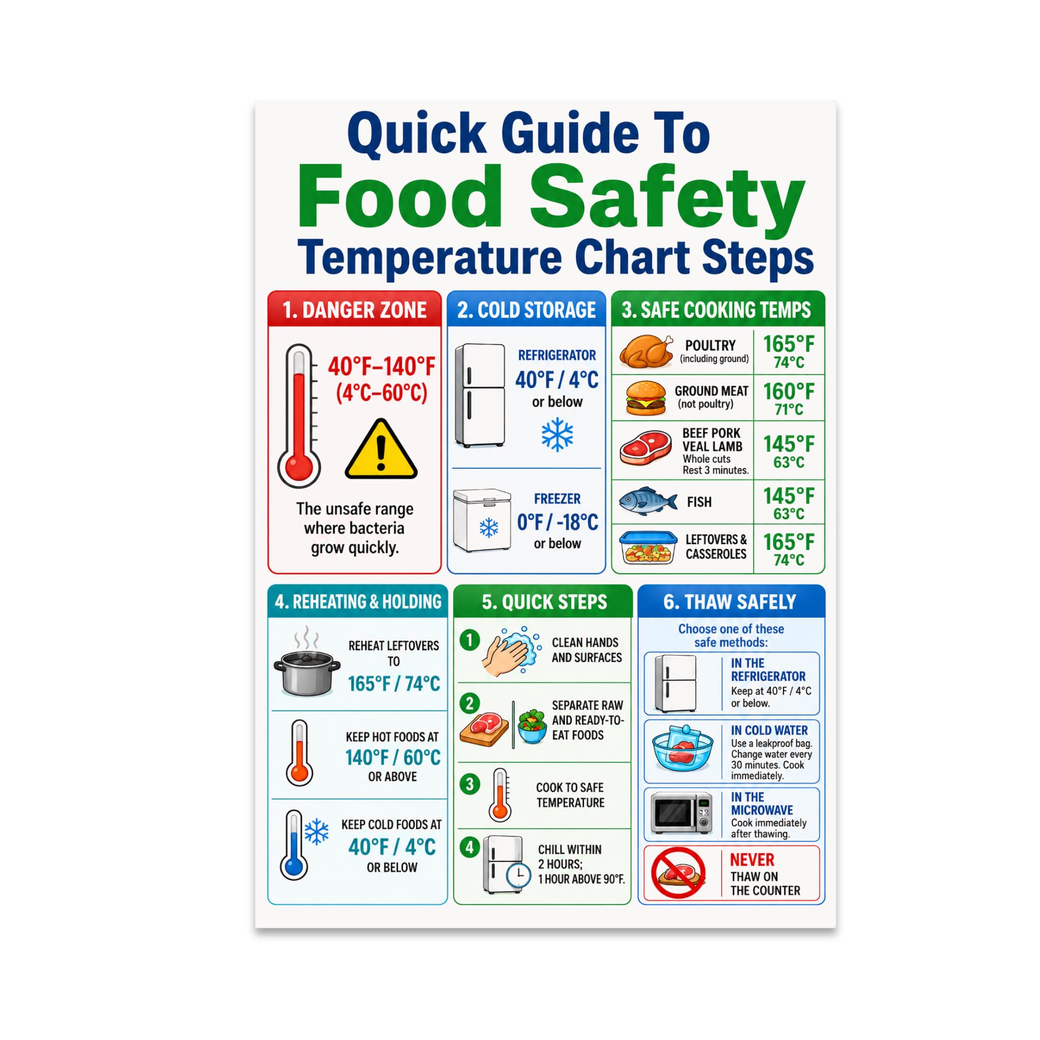 Kitchen Wall Poster Print - Organized Food Safety Guide - 13x19 | Food safety te
